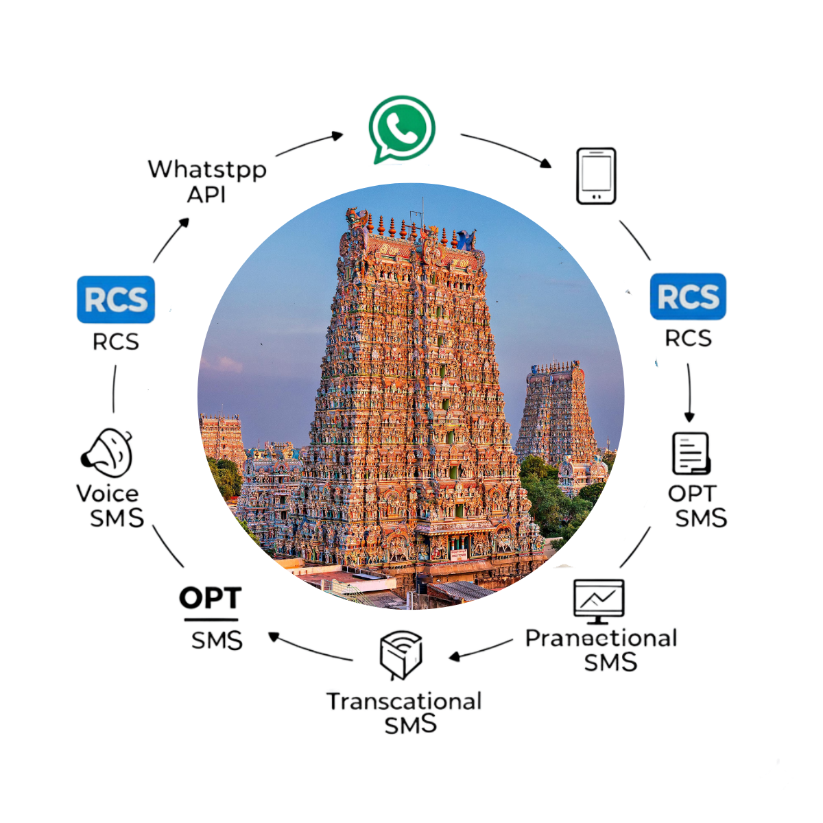 Bulk SMS in Madurai